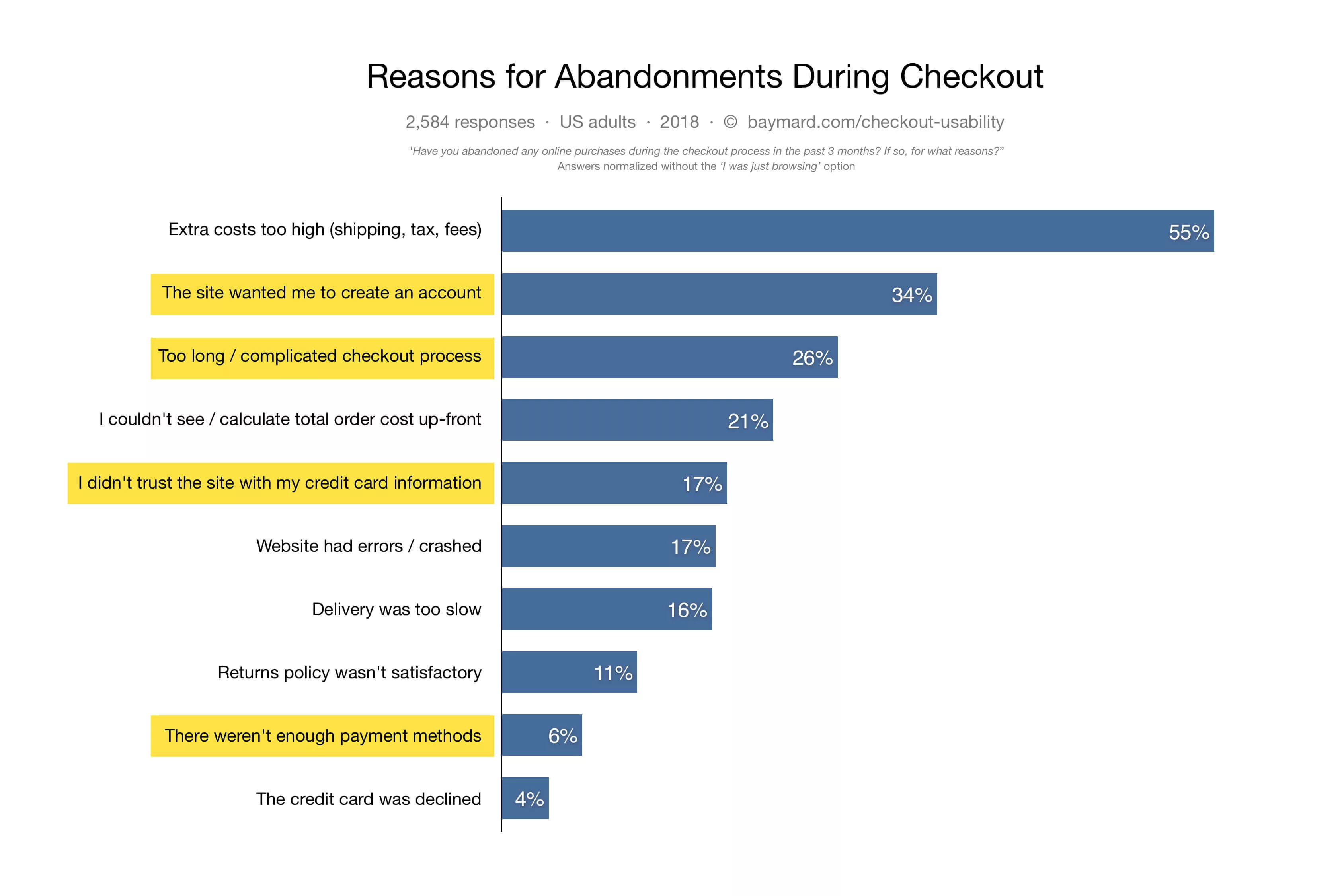 graph from Baymard Institute on reasons for checkout abandonment in 2018